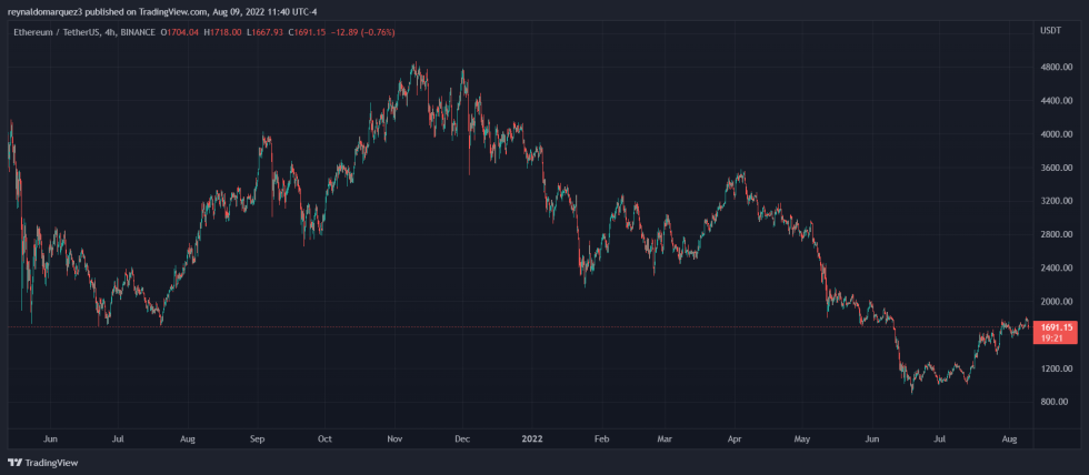 Ethereum ETH ETHUSDT