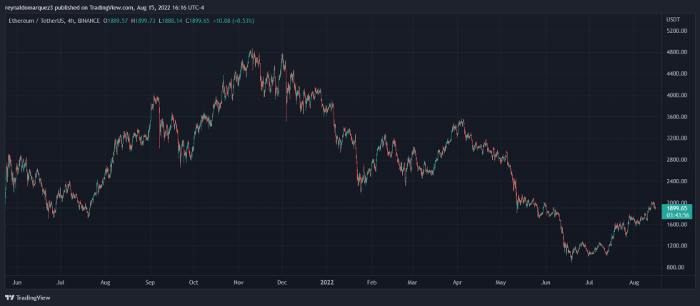 Ethereum ETH ETHUSDT Aave