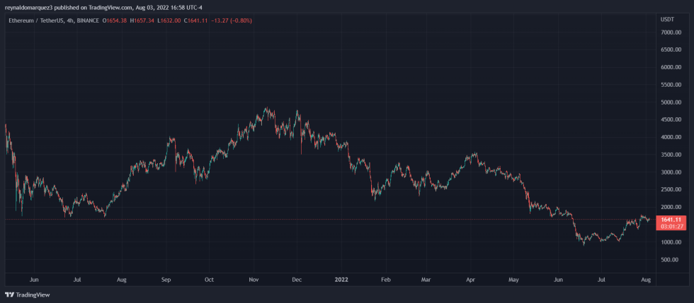 Ethereum ETH ETHUSDT Kim Kardashian