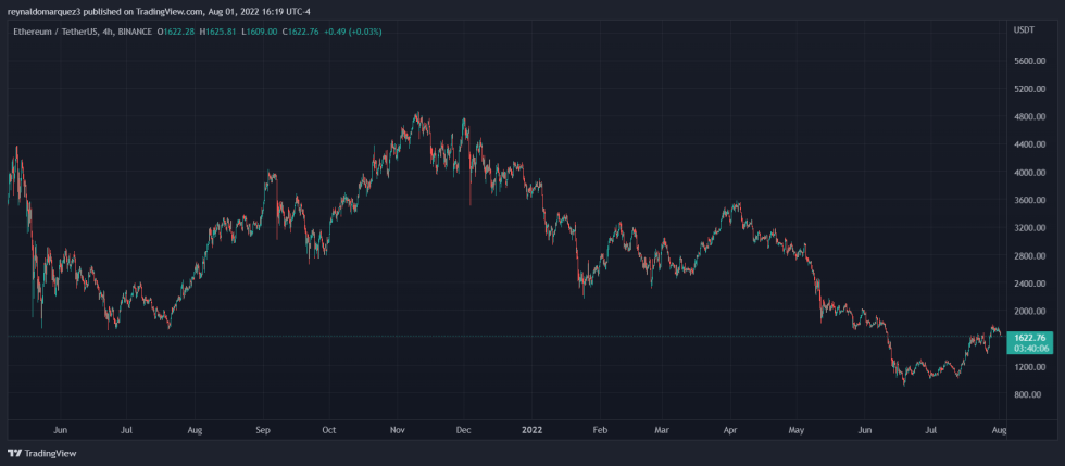 Ethereum ETH ETHUSDT