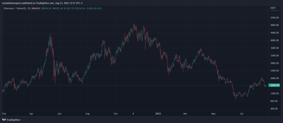 Ethereum Tornado Cash