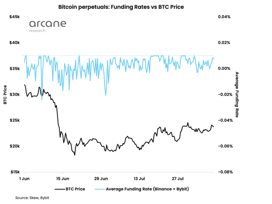 Bitcoin funding rates