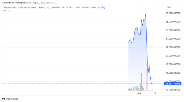 Tornado Cash TORNUSDC price chart - TradingView