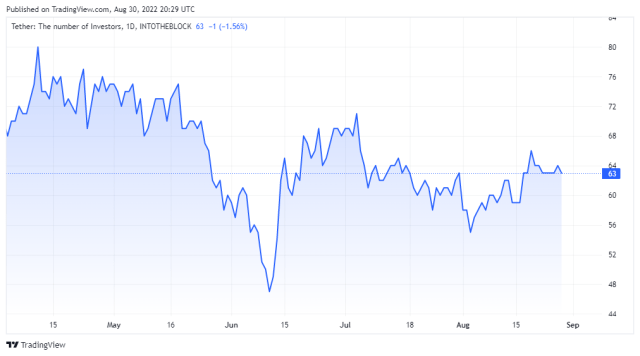 Thether, number of investors - TradingView