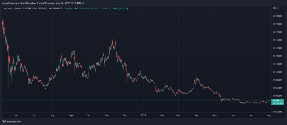 VeChain VET VETUSDT