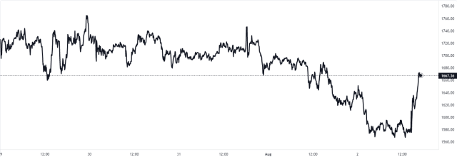 Ethereum Price Chart