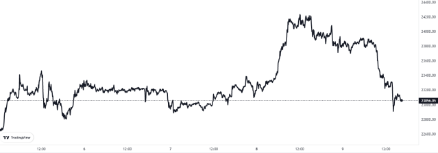 Bitcoin Price Chart