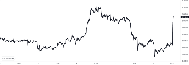 Bitcoin Price Chart