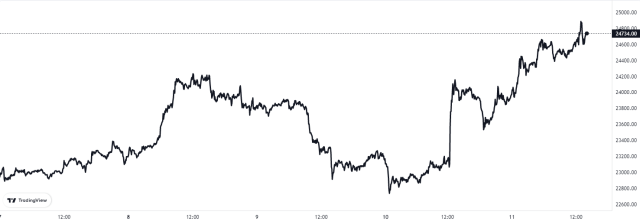 Bitcoin Crypto Price Chart