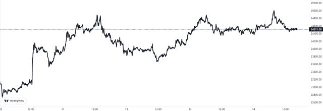 Bitcoin Price Chart