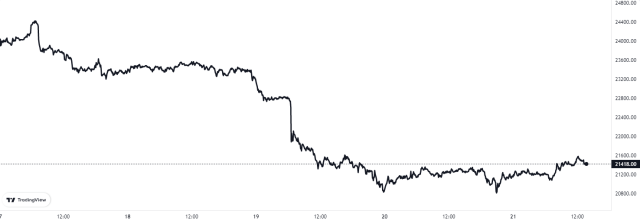 Bitcoin Price Chart