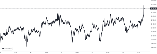 Bitcoin Price Chart