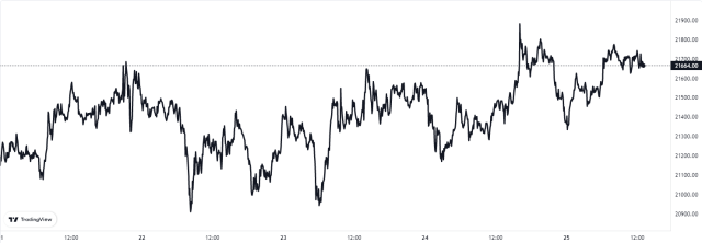 Bitcoin Price Chart