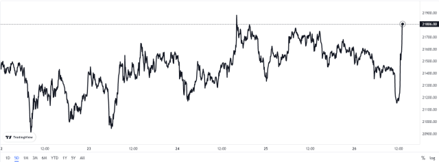 Bitcoin Price Chart