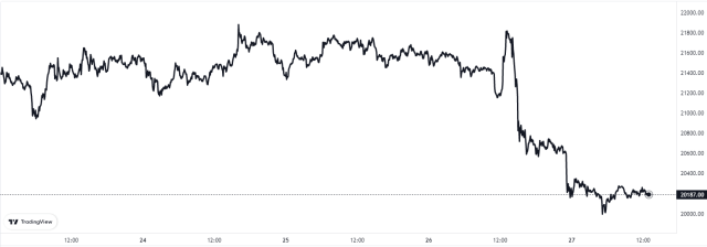 Bitcoin Crypto Price Chart