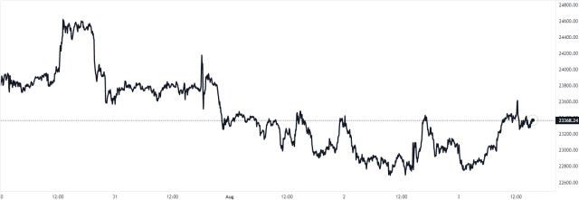 Bitcoin Price Chart