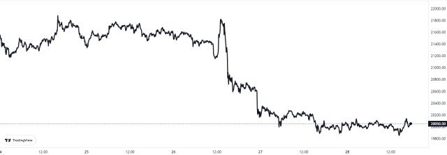 Bitcoin Price Chart