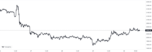 Bitcoin Price Chart