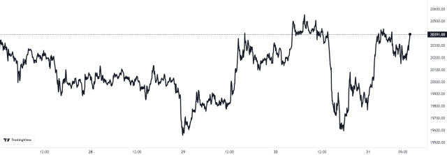 Bitcoin Price Chart