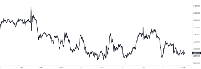 Bitcoin Price Chart