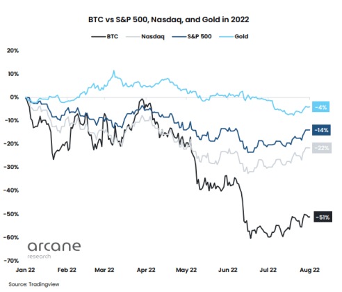 Bitcoin Vs Stock Market