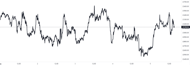 Bitcoin Price Chart