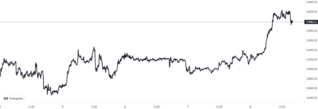 Bitcoin Price Chart