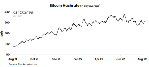 Bitcoin Hashrate