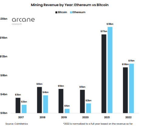 Ethereum Miners Vs Bitcoin