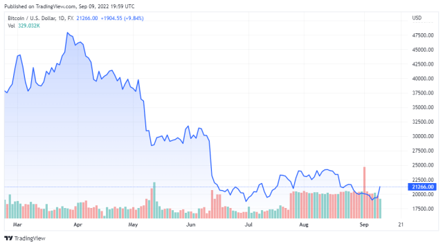 BTCUSD price chart for 09/09/2022 - TradingView