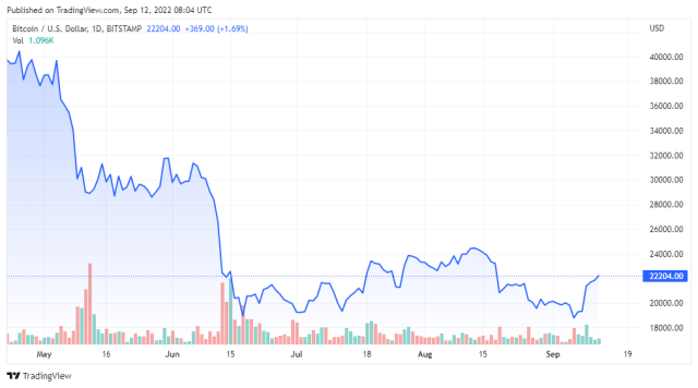 BTCUSD price chart for 09/12/2022 - TradingView