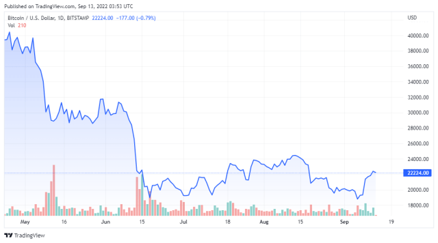 BTCUSD price chart for 09/13/2022 - TradingView