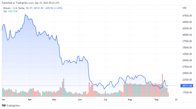 BTCUSD price chart for 09/15/2022 - TradingView