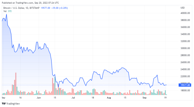 BTCUSD price chart for 09/20/2022 - TradingView