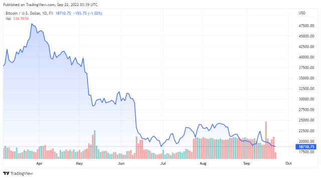 BTCUSD price chart for 09/22/2022 - TradingView