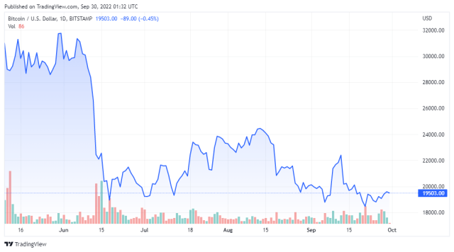 BTCUSD price chart for 09/29/2022 - TradingView