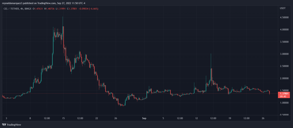 Celsius Network CEL CELUSDT