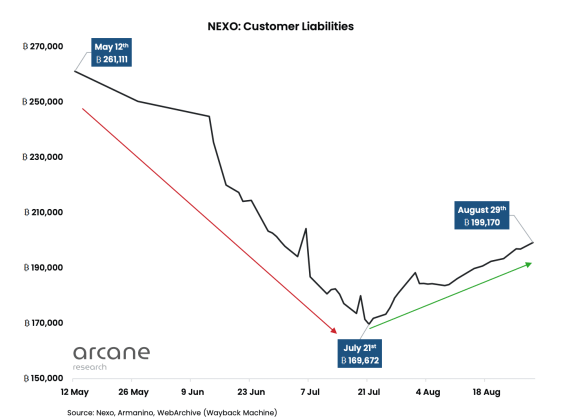 Crypto lenders recovery