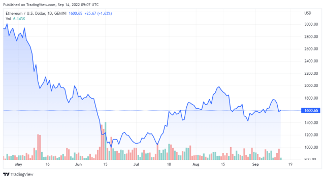 ETHUSD price chart for 09/14/2022 - TradingView