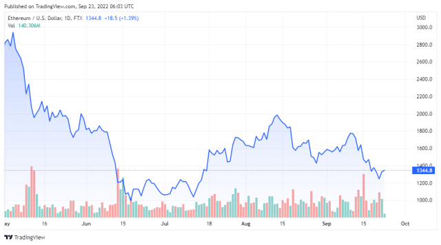 ETHUSD price chart for 09/23/2022 - TradingView