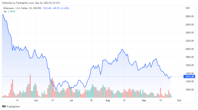 ETHUSD price chart for 09/24/2022 - TradingView