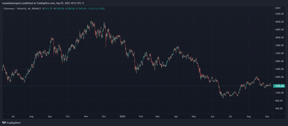 Ethereum ETH ETHUSDT NFT NFTs