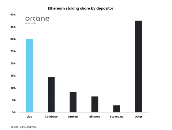 Ethereum centralization