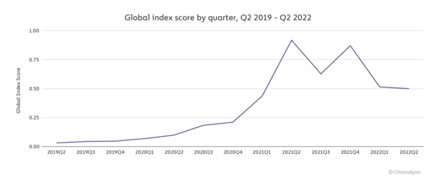 Global crypto adoption index