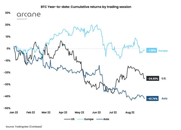 Bitcoin performance 