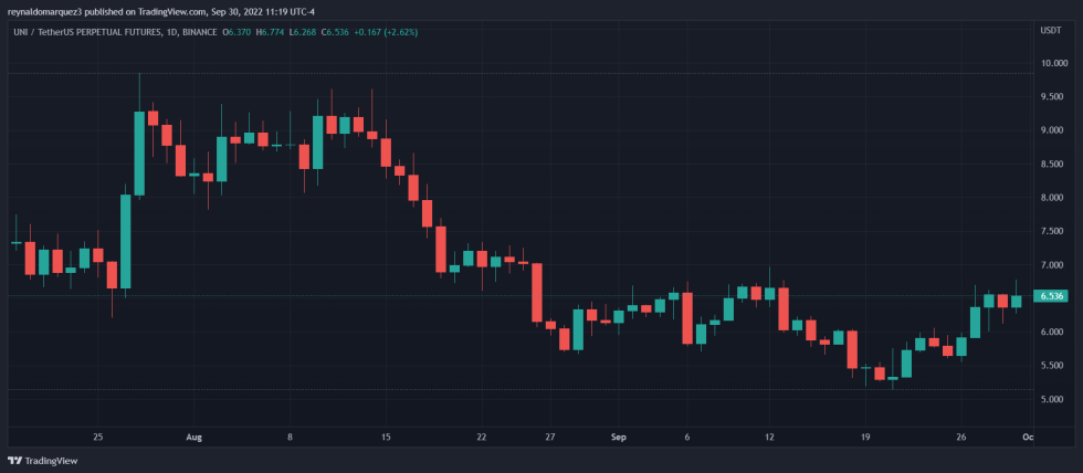 Uniswap UNI UNIUSDT Chart 2