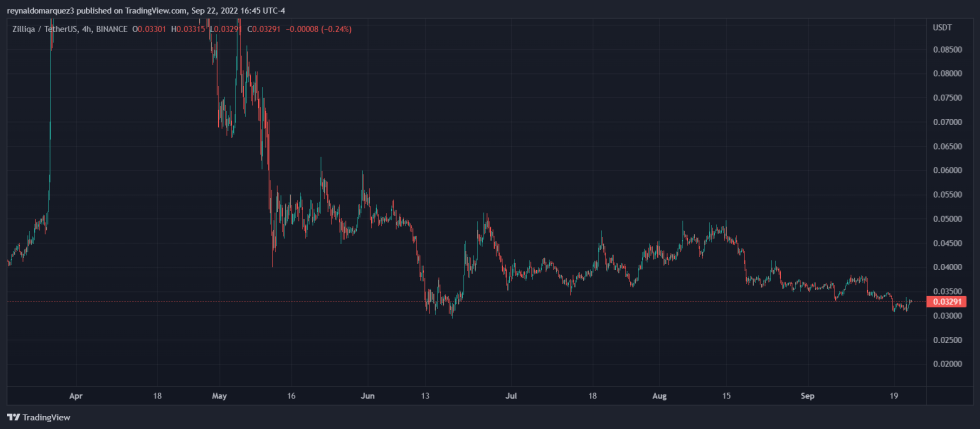 Zilliqa PlayStation ZILUSDT