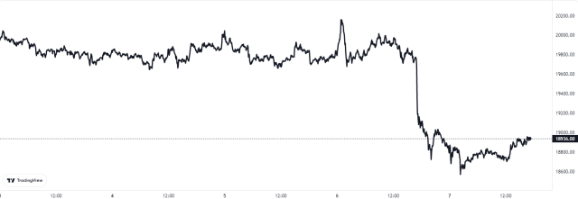 Bitcoin Price Chart