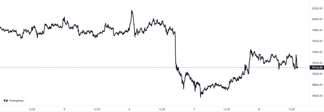 Bitcoin Price Chart