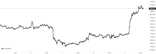 Bitcoin Price Chart